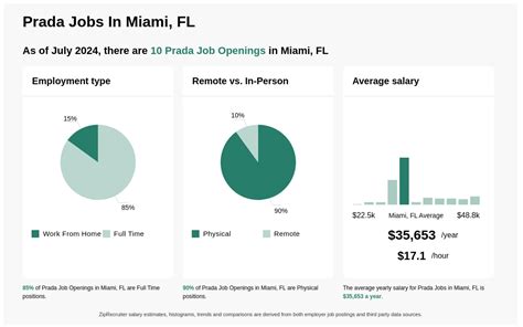 jobs in prada